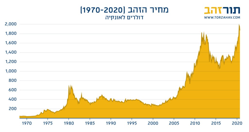 מחיר הזהב 1970-2020